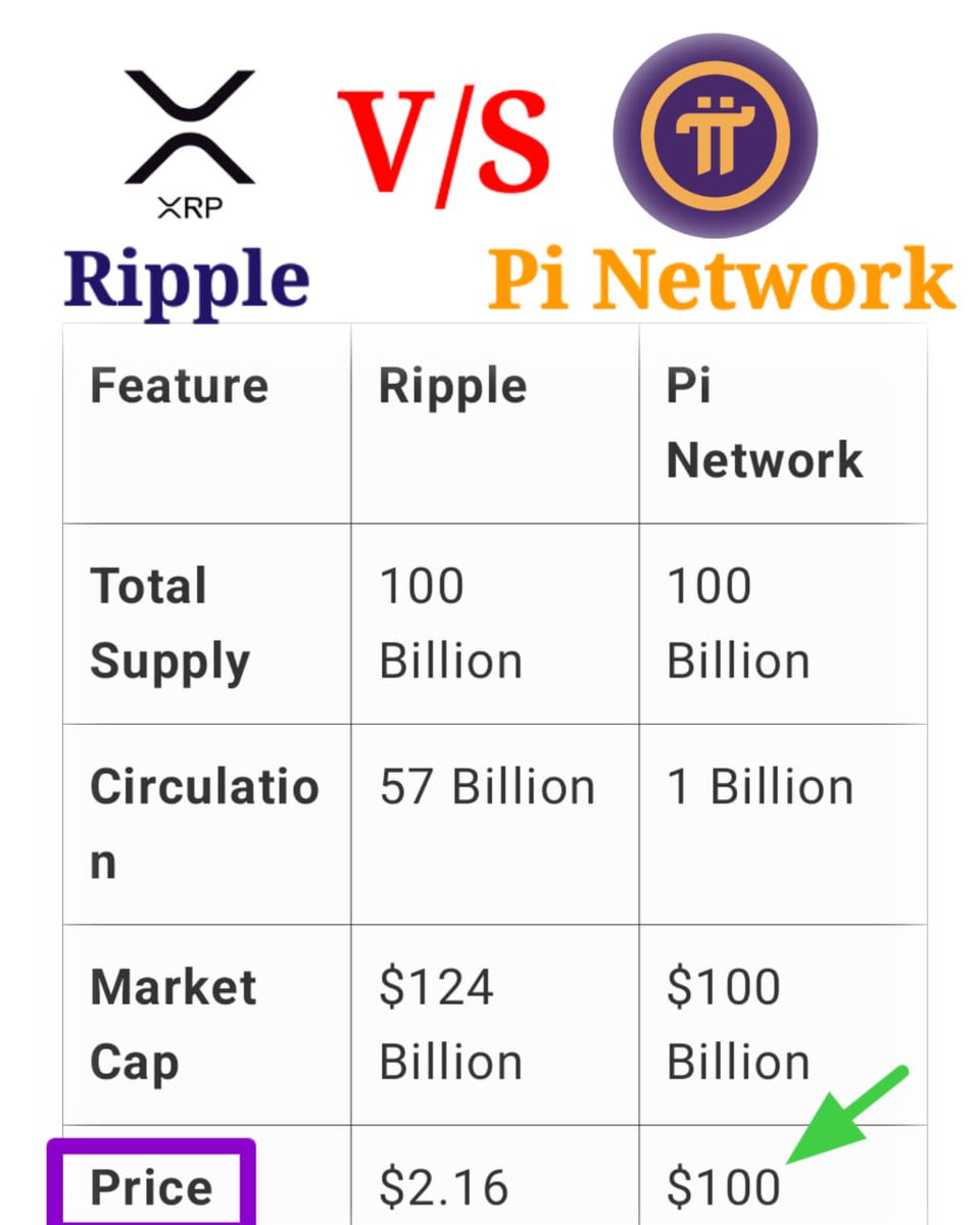 Mainet_PiCoin's tweet photo. 1 Pi = 100💲
Follow me ❤️ If You Agree 🔥
#PiNetwork #PiNetwork2025 #pinetworkopenmainnet #Picoin #Pinnews https://t.co/Xz0CWm4gTs