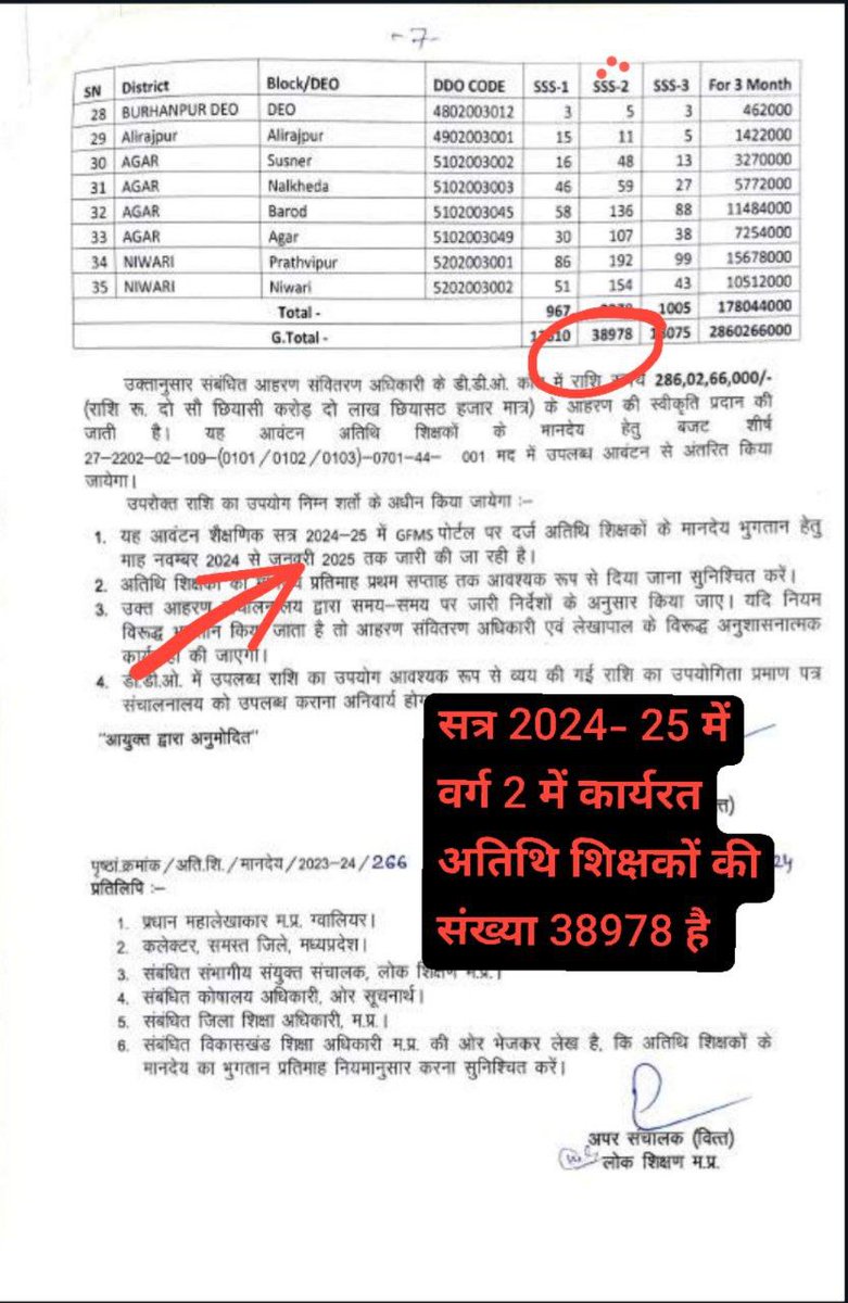 d3epakpandit's tweet photo. भारी संख्या मे पद खाली है, RTI  एक्ट का तमाशा बना दिया मध्यप्रदेश सरकार ने
अधिकारी मंत्रियों की नही सुनते। 
DPi पर लगाम लगाओ, वर्ग -2 की चयन परीक्षा 2 साल से नही हुई शर्म करो  
@schooledump @PEB_Bhopal @jitupatwari @NEYU4INDIA 
#DPI_rulebook_do
#Varg2_Vacancy_30000_Karo https://t.co/qm6nX9PGNc