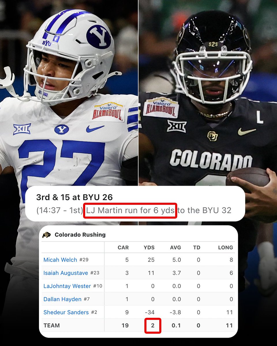 BYU had more rush yards on its first run of the game than Colorado had all game 😳
