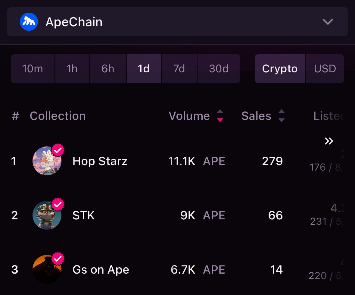 Degen Toonz’s Hop Starz has become the most traded collection on Apechain in the past 24 hours, achieving this feat in just 3 hours of activity.