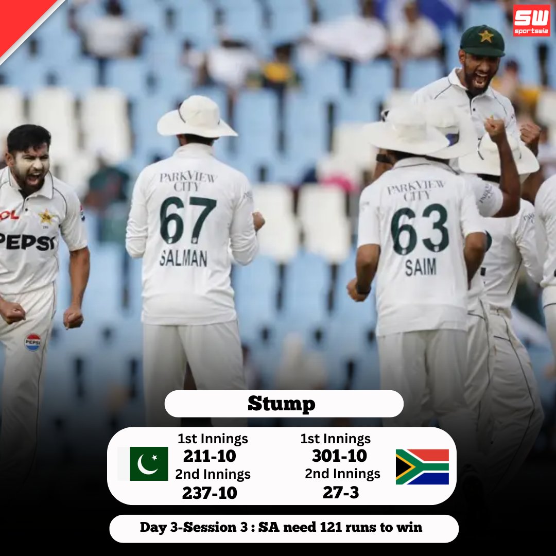 mysportswiz's tweet photo. PAK vs SA 1st TEST, PAK vs SA 2024

Day 3-Session 3 
SA need 121 runs to win

https://t.co/kCz3JZ0AZr

#PAKvsSA #Bumrah #INDvsAUS #NitishKumarReddy #FASTER #JassiBhai #Marsh  #200Test #Carey #Akashdeep #Labuschagne #TravisHead #sportwiz #Teehiggins #Canes #Denver #Seanpayton #Joeburrow  #jackwhite #Cardinals #DENvsCIN #Sanders