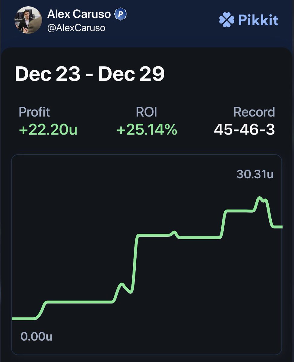 AlexCaruso's tweet image. NBA/NFL Recap:

Still +22 Units this week (via Pikkit) but today is the worst day we’ve had in while will hold all my Ls

Nikola Vucevic Over 1.5 Made Threes✅
Damian Lillard Over 6.5 Assists✅
James Conner Under 83.5 Rush/Rec✅
Joshua Karty Over 1.5 FGs Made✅
Other 6 NFL…