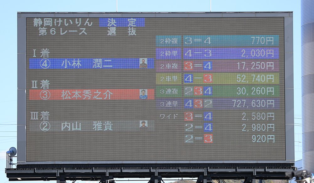 【#静岡競輪 寺内大吉杯】

#小林潤二 が３番手から突き抜けた

３連単70万円超のドデカ配当！！！！！！！