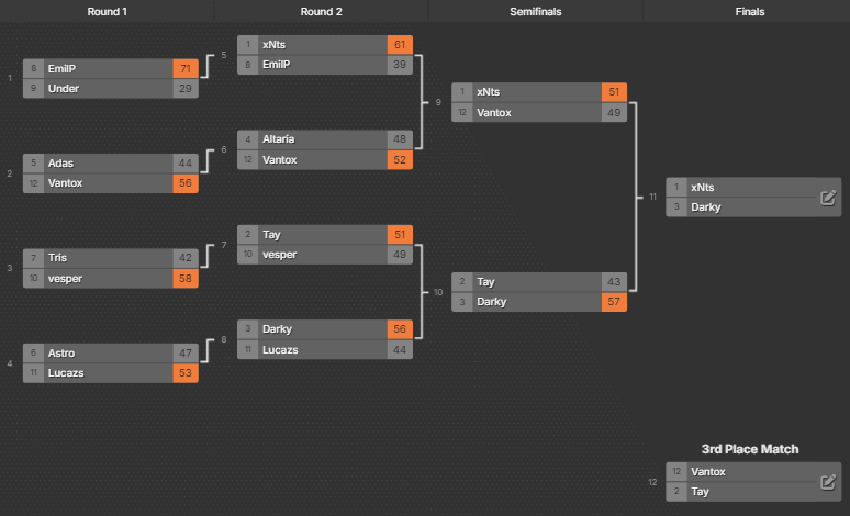 Daybreak8dx's tweet photo. Daybreak 2024 Ass Player of the Year Finals &amp; 3rd Place Match:
(Vote in comments) https://t.co/HDZqz5x0y0