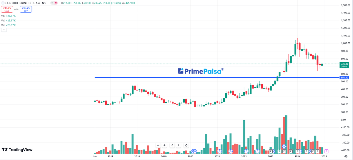 EyeOn_Trade's tweet image. #Control Print Ltd #CONTROLPR 
Market Cap ₹ 1,176 Cr. 
Stock P/E 23.2 

1000 में सबको लेना था इसलिए गिर गयो अब 550 से 600 आये तो बताना फिर देखते है, आगे क्या हो सकता हैं !!  🤣😍