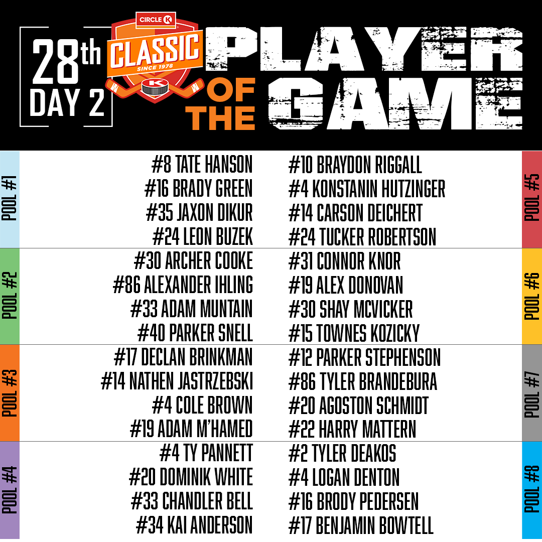 CircleKClassic's tweet photo. Your [ DAY 2 ] POG's. Outstanding performances by these players today!  Visit https://t.co/9fwJKmF1dg for more stats. #yourpathforward #circlekclassic https://t.co/HweeOpYuXU