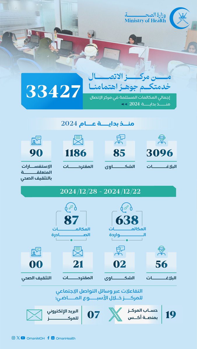 OmaniMOH_CC's tweet photo. مركز الاتصال في أسبوع.. 
تواصلٌ مستمر؛ لخدمةٍ أفضل.
#صحة_رائدة_مستدامة_للجميع https://t.co/96NYfYqTJW