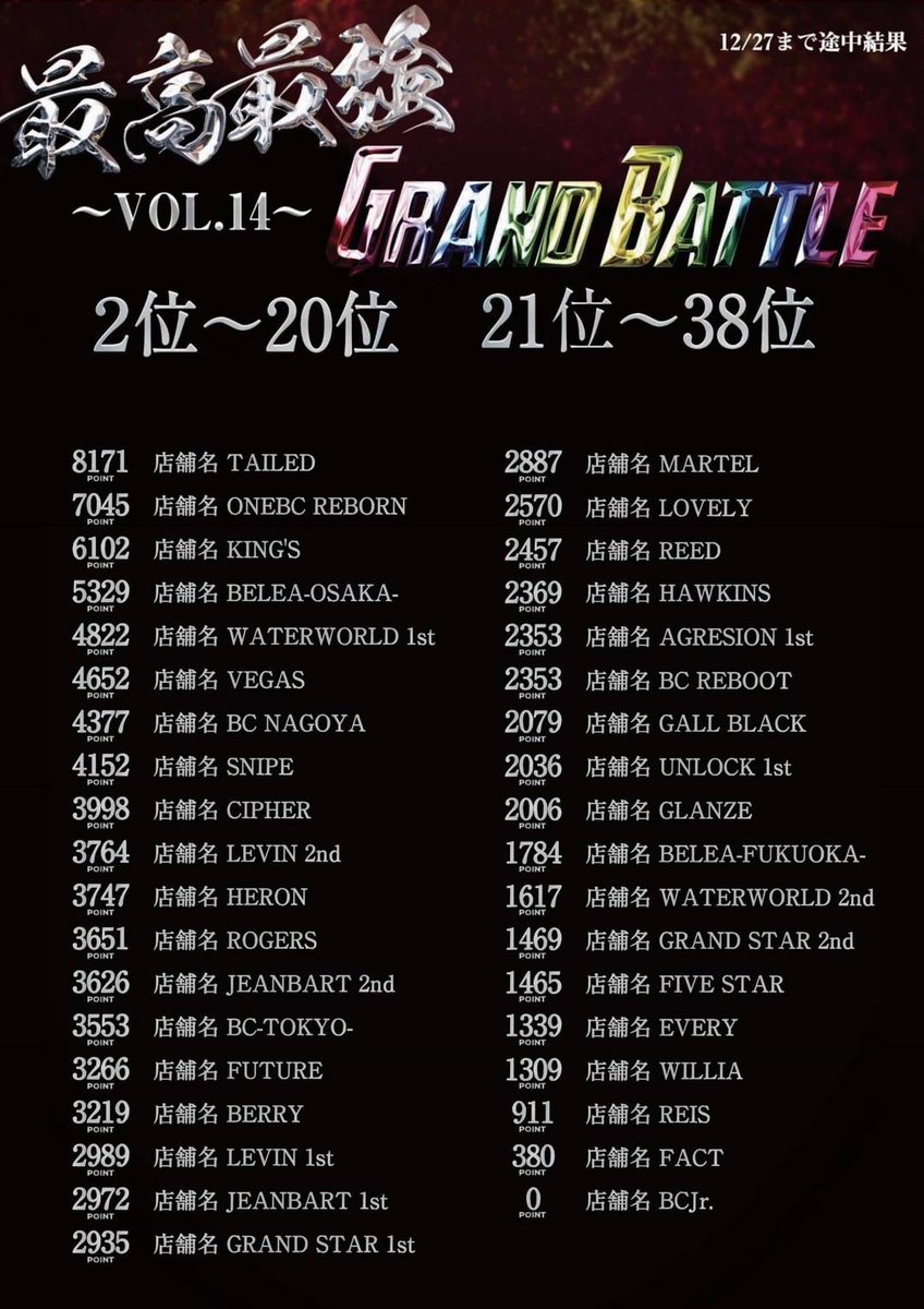 LeagueGroup_LG's tweet photo. LEAGUE GROUP【LG】に
御来店頂き誠に有難う御座います✨

最高最強GRAND BATTLE🔥

※2024年.11/1～12月29日締日迄※
途中経過報告です❗ https://t.co/y2Y3pHsXnY