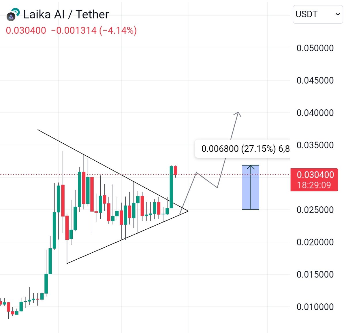 cryptoo_alice's tweet photo. $LKI 27% so far 🔥 

gave you perfect entry before breakout, indeed it's following our path perfectly. New listing goes live tomorrow, new ATH seems inevitable imo ⏳

Like &amp; Retweet will be appreciated ❤️ 

#AI #Lki #Netvr #Ata #Pha https://t.co/ZQmpr8wFp5