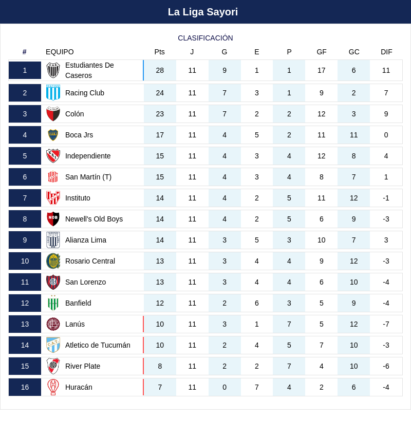 La tabla de LaLiga Sayori en la fecha 11 🔥
Ultimas 4 fechas gente...
#LaLigaSayori #Pes06