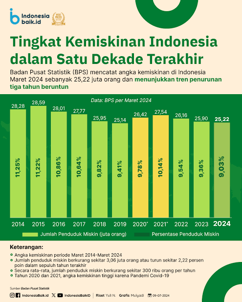 Uki23's tweet photo. "The triangle of welfare" menunjukkan bahwa Indonesia sedang mengalami pertumbuhan kesejahteraan positif dalam beberapa tahun terakhir.

Angka kemiskinan menurun.

Tingkat Pengangguran Terbuka menurun.

Ketimpangan juga menurun. 

Sebarkan kabar baik ini 🇮🇩 https://t.co/oHAaJKJxDJ