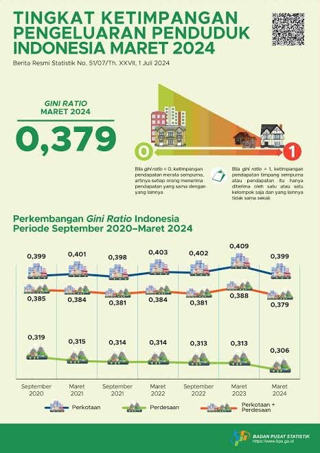 Uki23's tweet photo. "The triangle of welfare" menunjukkan bahwa Indonesia sedang mengalami pertumbuhan kesejahteraan positif dalam beberapa tahun terakhir.

Angka kemiskinan menurun.

Tingkat Pengangguran Terbuka menurun.

Ketimpangan juga menurun. 

Sebarkan kabar baik ini 🇮🇩 https://t.co/oHAaJKJxDJ