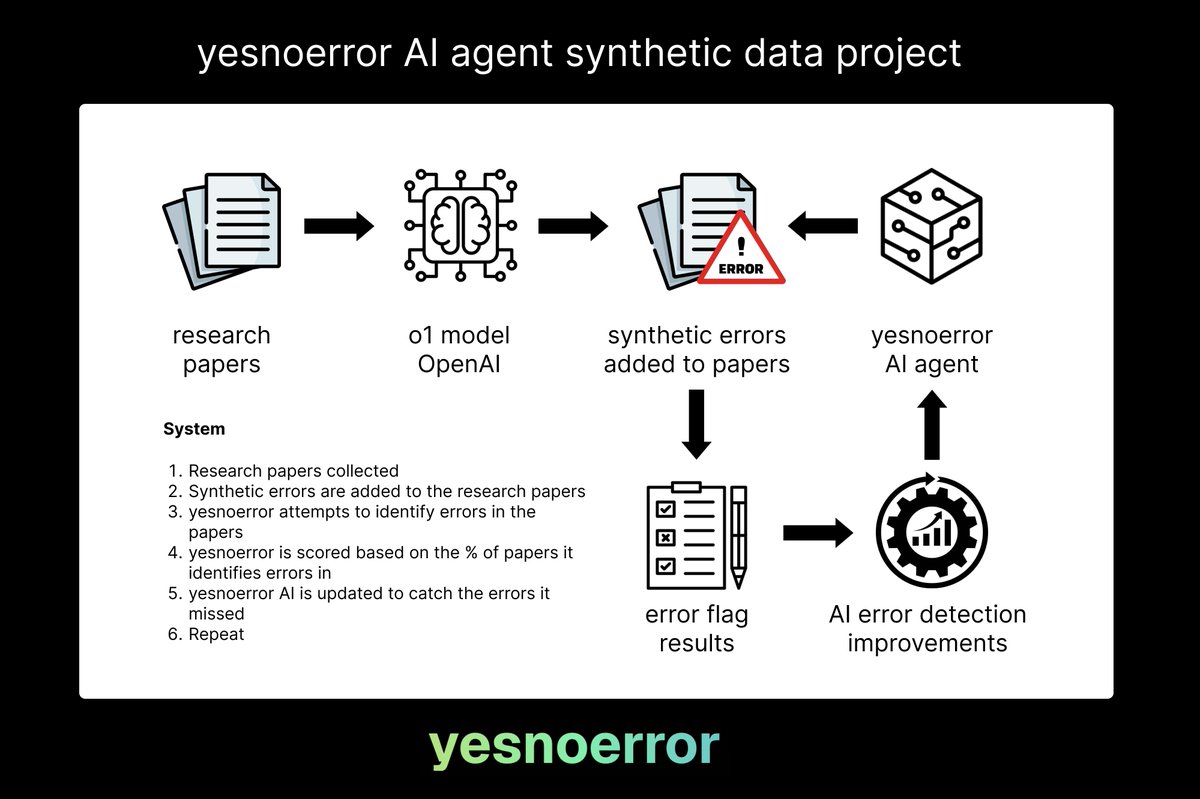 🧪 Introducing the <a href="/yesnoerror/">yesnoerror</a> $YNE AI Agent Synthetic Data Project.

This is the system we have put together to teach our AI agent how to be better and better at identifying errors in research papers.

It is a very powerful system that allows for the AI agent to get smarter and