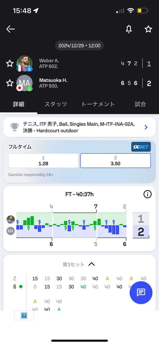 ブリスベンの予選上がり本戦へ！
そしてYoshi’s Cup 初代王者の松岡隼が遂にフューチャーズを優勝した。タフな連戦乗り越えてこの優勝本当に良かった。
良い時こそ怪我しやすいからちゃんと休んでしっかり上に登っていこう。
おめでとう！ <a href="/Hayatotenni8810/">松岡隼 世界を飛び回るプロテニスプレイヤー</a>