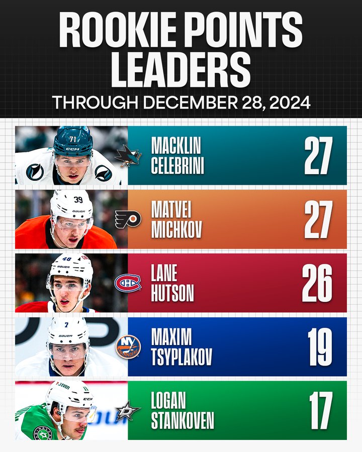 Top: White text on a dark gray background reading, "Rookie Points leaders through December 28, 2024".

Below are photos of players with their names, team's logo, and points:

Macklin Celebrini, SJS: 27
Matvei Michkov, PHI: 27
Lane Hutson, MTL: 26
Maxim Tsyplakov, NYI: 19
Logan Stankoven, DAL: 17