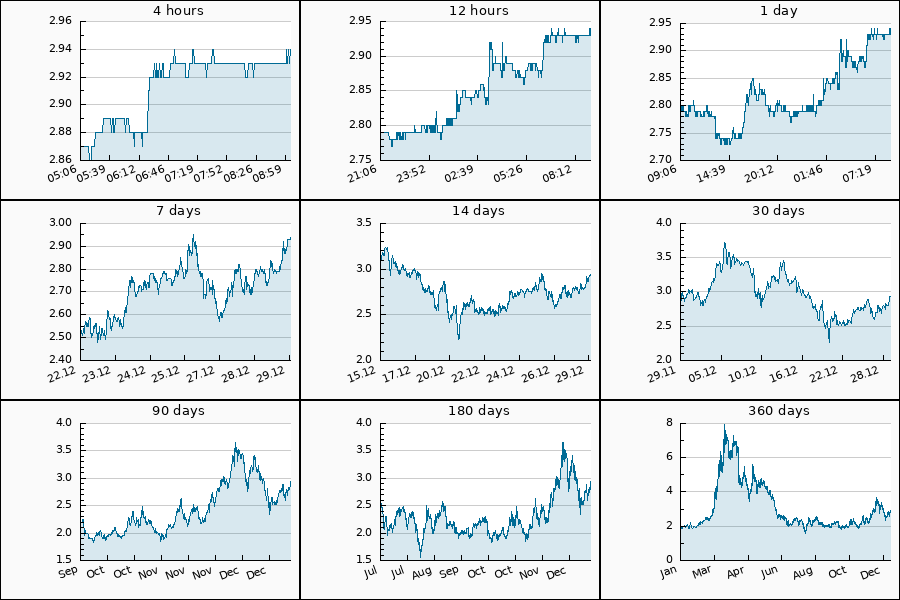PumpDumpAlert's tweet image. 🟢 PUMP #ERN from 2.72 to 2.94 USDT  = 8.08 %

$ERN #Ethernity #ern_usdt