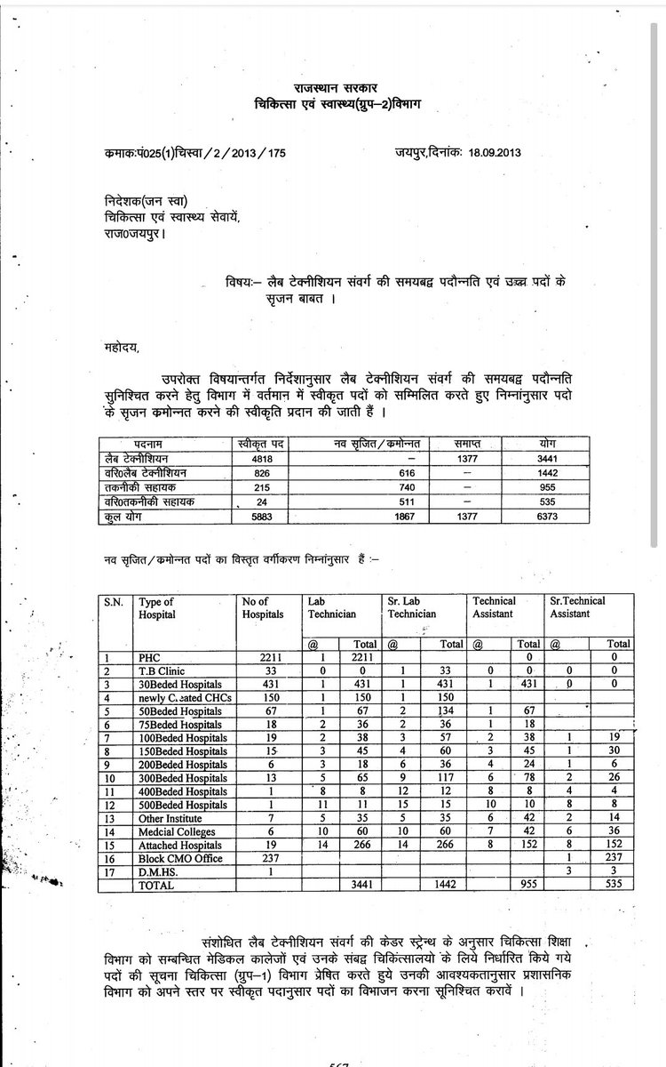 devendrago74049's tweet photo. @pantlp चिकित्सा विभाग के महत्वपूर्ण कैडर 
MNJY 2013से लागू है 
लेकिन नवीन BCMO SDH CHC में जांच योजना का कार्य भार बढ़ने पर भी 2008का अव्यवहारिक स्टाफिंग पैटर्न जबरन लागू कर 
#लैबटेक्निशियन कैडर के पदोन्नति के पदों 
SLT 
TA 
STA 
का सृजन नहीं किया है जिससे युवाओं को पदोन्नति नही मिलेगी https://t.co/tQiQIBqNh3