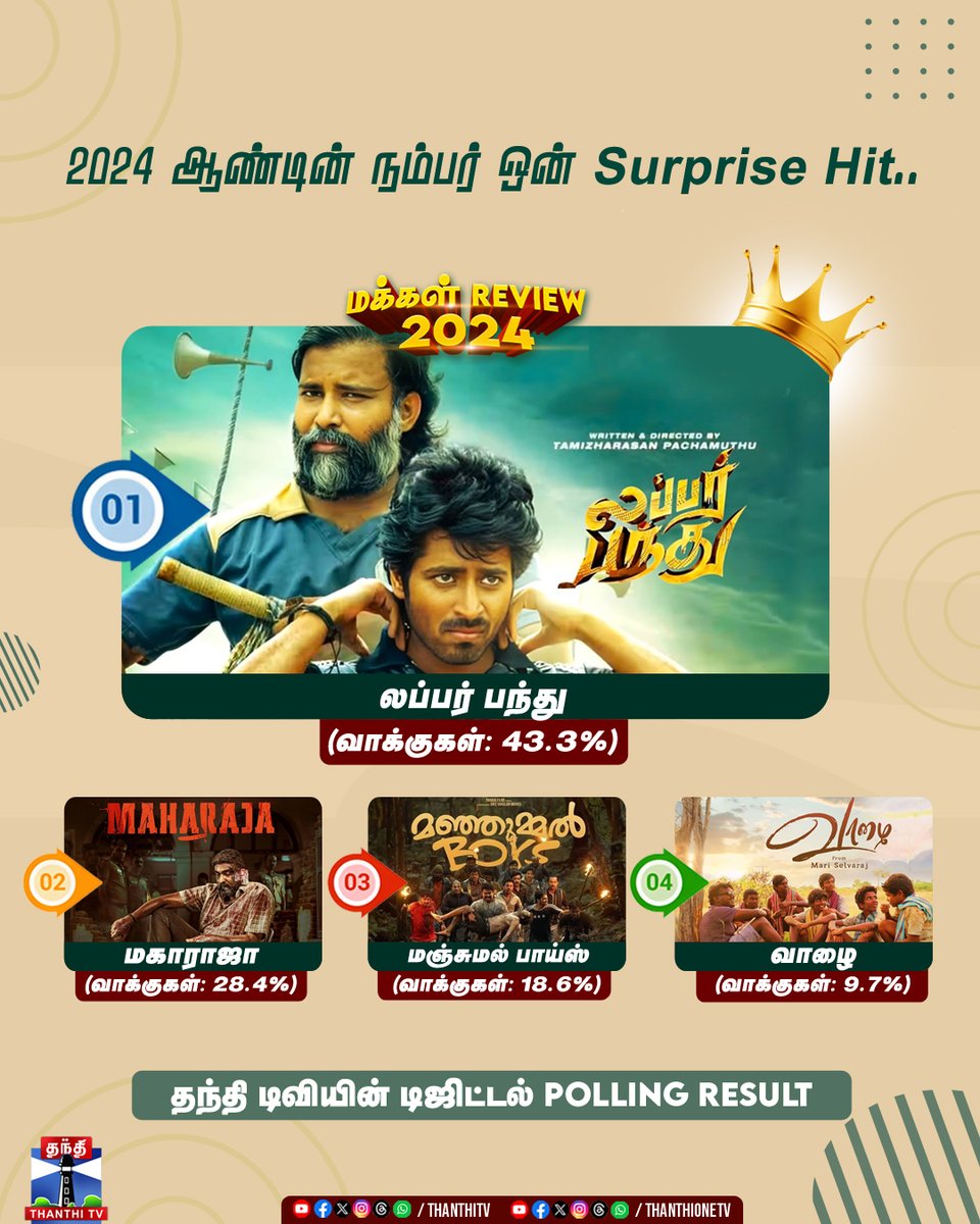 ThanthiTV's tweet photo. மக்கள் Review | 2024 ஆண்டின் நம்பர் ஒன் surprise hit...

#மக்கள்Review2024 #ThanthiTVPoll #PollResult2024 #Rewind2024 #NewYear2025 #ThanthiTV

(தந்தி டிவியின் சமூக வலைத்தள பக்கங்களில் நடத்தப்பட்ட கருத்துக்கணிப்பின் அடிப்படையிலானது. இதில் பங்கேற்ற மொத்த வாக்காளர்கள் - 1,83,378) https://t.co/Lk90Q5TXYo