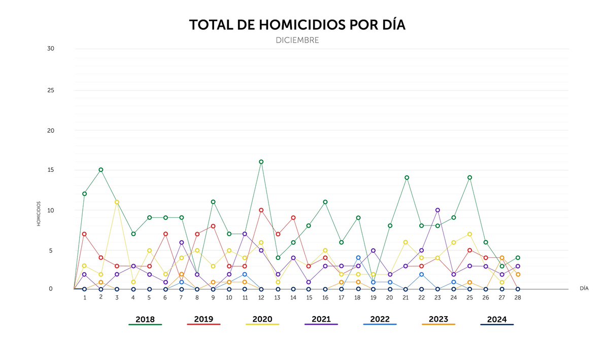 PNCSV's tweet image. Finalizamos el sábado 28 de diciembre, con 0 homicidios en el país.