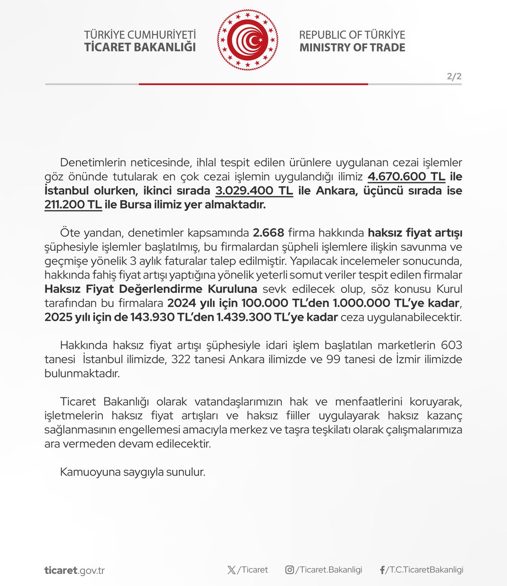 ticaret's tweet photo. Ticaret Bakanlığı Asgari Ücret Zammının Açıklanmasından Sonra Fahiş Fiyat Uygulayan İşletmelere 3 Gün İçerisinde 10 Milyon TL İdari Para Cezası Uyguladı

(29.12.2024) https://t.co/a4LqIerzEt