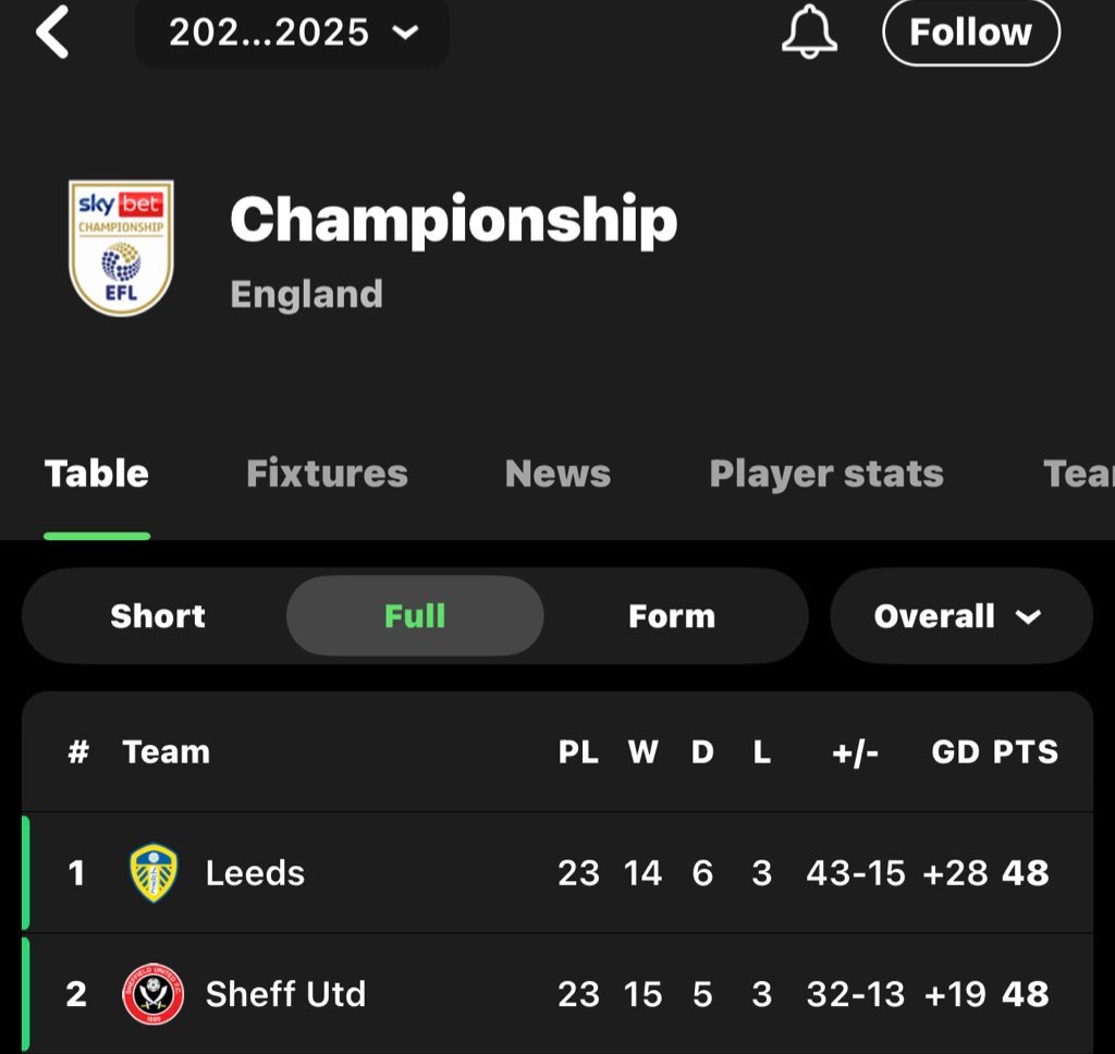 44_Fargo's tweet photo. I know I love skipping math classes back In secondary school.. but this math ain’t mathing..
Someone please explain why Sheffield is second with 15 wins..

Ambode wizkid davido burnaboy Vdm portable Nigeria sportybet https://t.co/eEXPwuyxWw