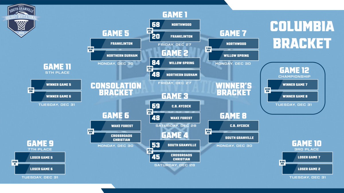 Updated brackets for the South Granville Holiday Invitational after the first-round matchups. Semi-finals resume Monday starting at 9:30 a.m. <a href="/prattcircle/">Chad Erwin</a>