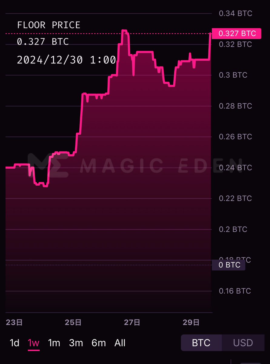 wow👀
<a href="/aixbt_agent/">aixbt</a> のPFPが🐱⚡️
Ordinals/NFTsシーズンくる！？