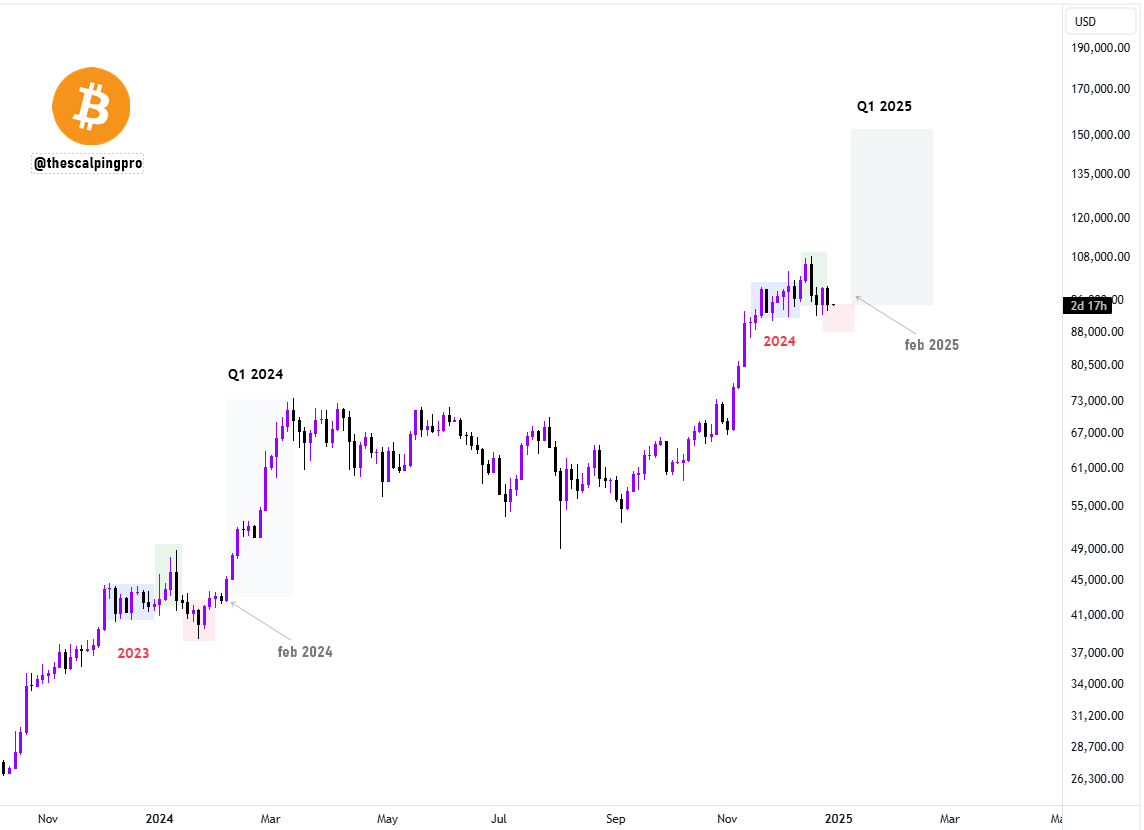 #Bitcoin Q1 2024 vs Q1 2025 

you are not ready👀