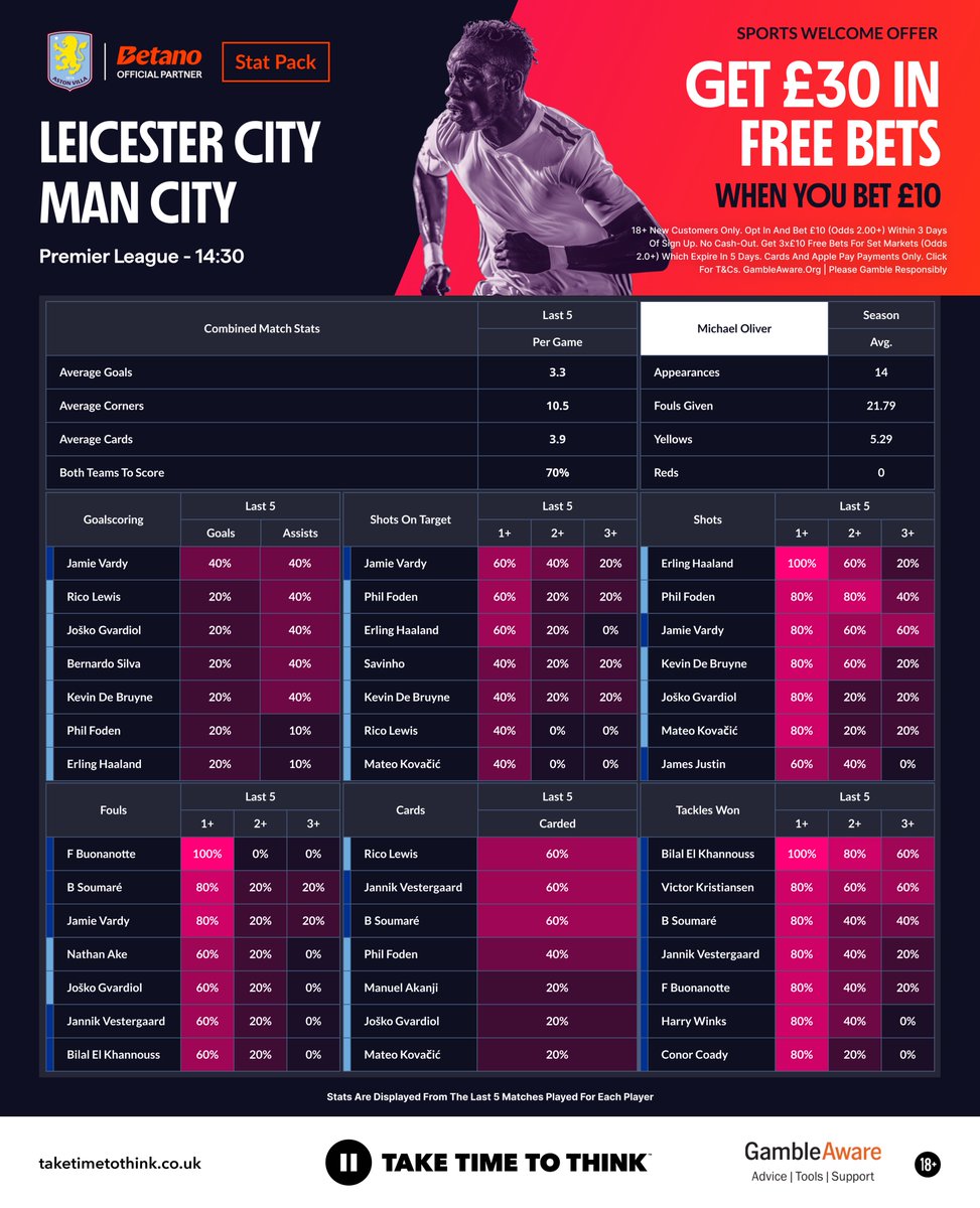 FootyAccums's tweet photo. MAN CITY TRAVEL TO THE FOXES! 🦊 

With both teams failing to impress as of late, who comes out on top in today's early PL KO? 🤔 

📊 We've put together a #statpack to give you a look at the key player data for your bet-builders!

w/ @Betano_UK

#Ad | 18+ | GambleAware https://t.co/l1PyY5EP0k