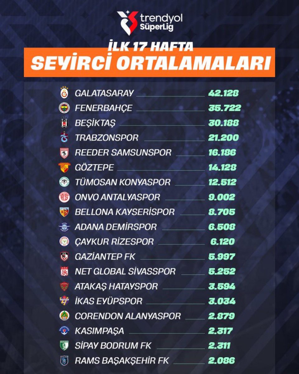 Galatasaray sezonun ilk 17 maçında yakaladığı seyirci ortalaması ile zirvede. 🥇