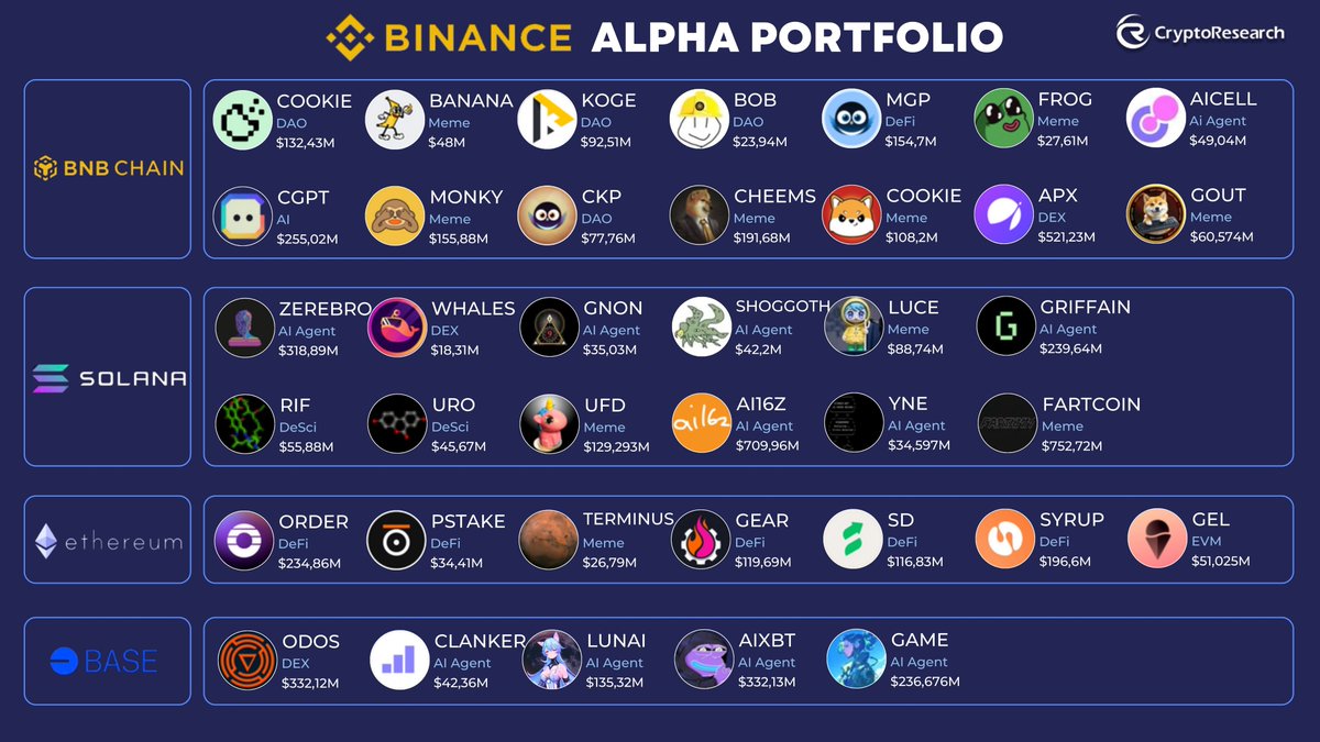 CryptoRResearch's tweet image. 🔥Binance Alpha Portfolio Breakdown🔥

 Binance backs diverse sectors across chains:
🌐BNB Chain: Meme coins dominate( $CHEEMS, $FROG)
🌐Solana: Leading with AI16Z and DeSci projects like $RIF
🌐Ethereum: Key focus on DeFi like $PSTAKE
🌐 Base: Top AI &amp;amp; DEX picks ( $ODOS, $AIXBT)