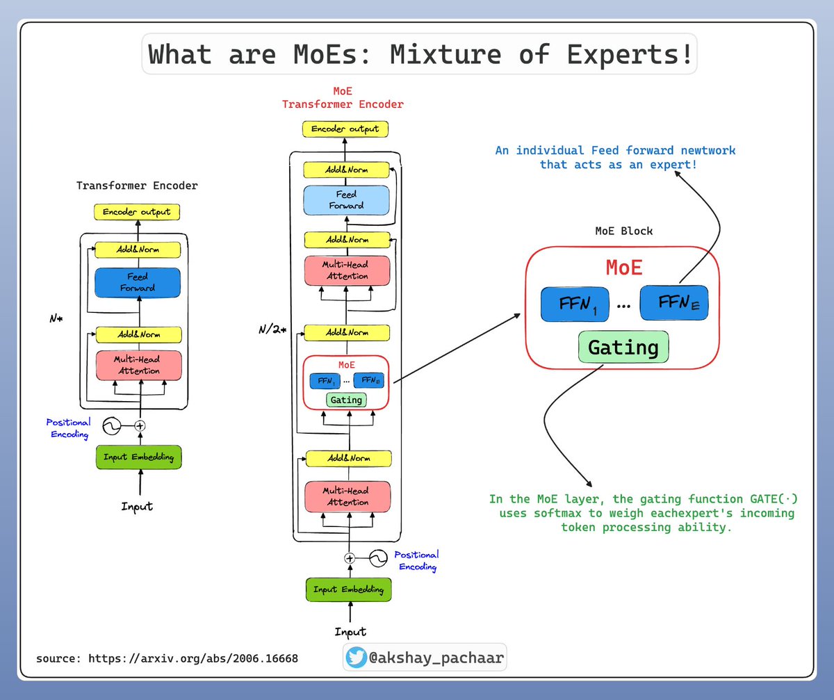 akshay_pachaar's tweet image. DeepSeekV3, Gemini, Mixtral and many others are all Mixture of Experts (MoEs).

But what exactly are MoEs? 🤔

A Mixture of Experts (MoE) is a machine learning framework that resembles a team of specialists, each adept at handling different aspects of a complex task.

It&apos;s like…