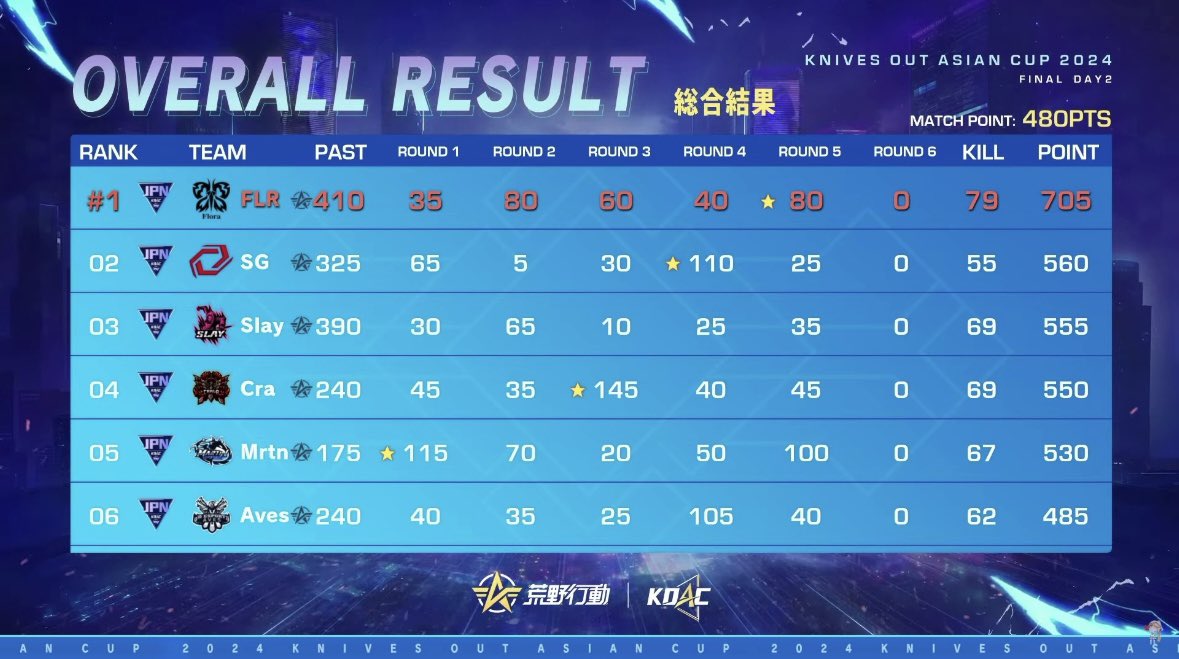 Flora_knivesout's tweet photo. ＿＿＿＿＿＿＿＿＿＿＿＿＿＿＿

　 ⋱ 🦋 #KOAC FINAL 🌸 ⋰

　　　　　結果 ： 1位

￣￣￣￣￣￣￣￣￣￣￣￣￣￣￣
たくさんの応援ありがとうございました❕
もう何も言うことはありません。最高です。

改めて、感動と喜びをありがとう！！！

《 🐈🦉🎀🐈‍⬛🐒🐧🦴🍭🧸 》

#荒野行動 ⚔️ #FLRWIN https://t.co/6WdpeTgRtg