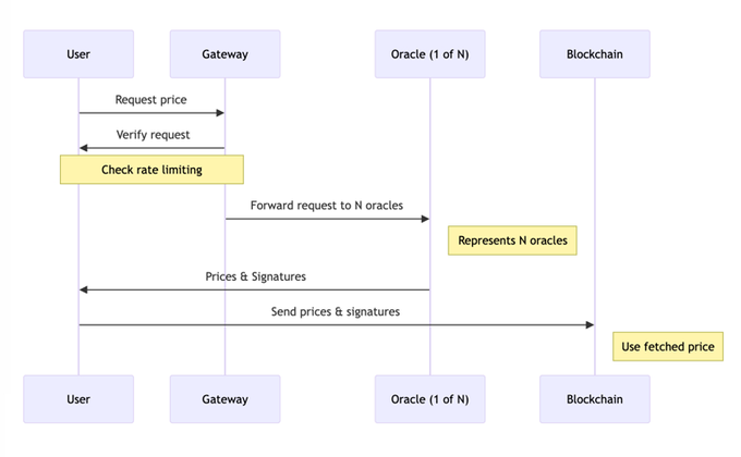Fiend0103's tweet photo. Today I want to tell you about @switchboardxyz.

Switchboard is edefining blockchain oracles with Switchboard On-Demand, a groundbreaking approach to aggregating secure on-chain data.

📊 Why is switchboard a useful product ?

- Switchboard On-Demand

A first-of-its-kind oracle paradigm designed for security, speed, and flexibility. Users select trusted sources like first-party oracles or exchange APIs, ensuring accurate and timely data.

- Trusted Execution Environments (TEE)

Switchboard leverages Intel® SGX to secure all operations. Oracles operate in confidential runtimes, ensuring users see the data before oracle operators.

- Oracle Queues

Think of queues as subnetworks managing oracle tasks. They maintain approved oracles, synchronize across chains (like Solana), and assign data feeds.

- Role-Based Architecture

Guardians: Validate oracles & maintain security through SGX attestations.
Oracles: Fetch, process, and sign data, ensuring robust delivery.

Oracle Routers: Manage traffic and balance workloads efficiently.

🛡️ Built on Key Principles

- Unmatched Security: Hardware-verified nodes ensure tamper-proof data delivery.

- Low Latency: The fastest oracle system in any blockchain ecosystem.

- Cost Efficiency: Optimized solutions to keep data affordable.

- Developer-Friendly: Easy-to-use tools and custom data feeds for specific needs.

🧶 Supported Chains:

Switchboard supports Solana, Aptos, Arbitrum, Sui, and more, with Monad & Eclipse coming soon to mainnet.

🪄 Differences with other oracles ?

- Data delays caused by propagation.

- Operator advantages over end-users.

👀 In early January, keep an eye on $SWTCH TGE. With billions in secured on-chain volume since 2021, this is one project to watch!

Useful links:
website - https://t.co/sdl4Gi4C8m
docs - https://t.co/wBUBCUXWrt
X - @switchboardxyz and @SwitchboardFDN