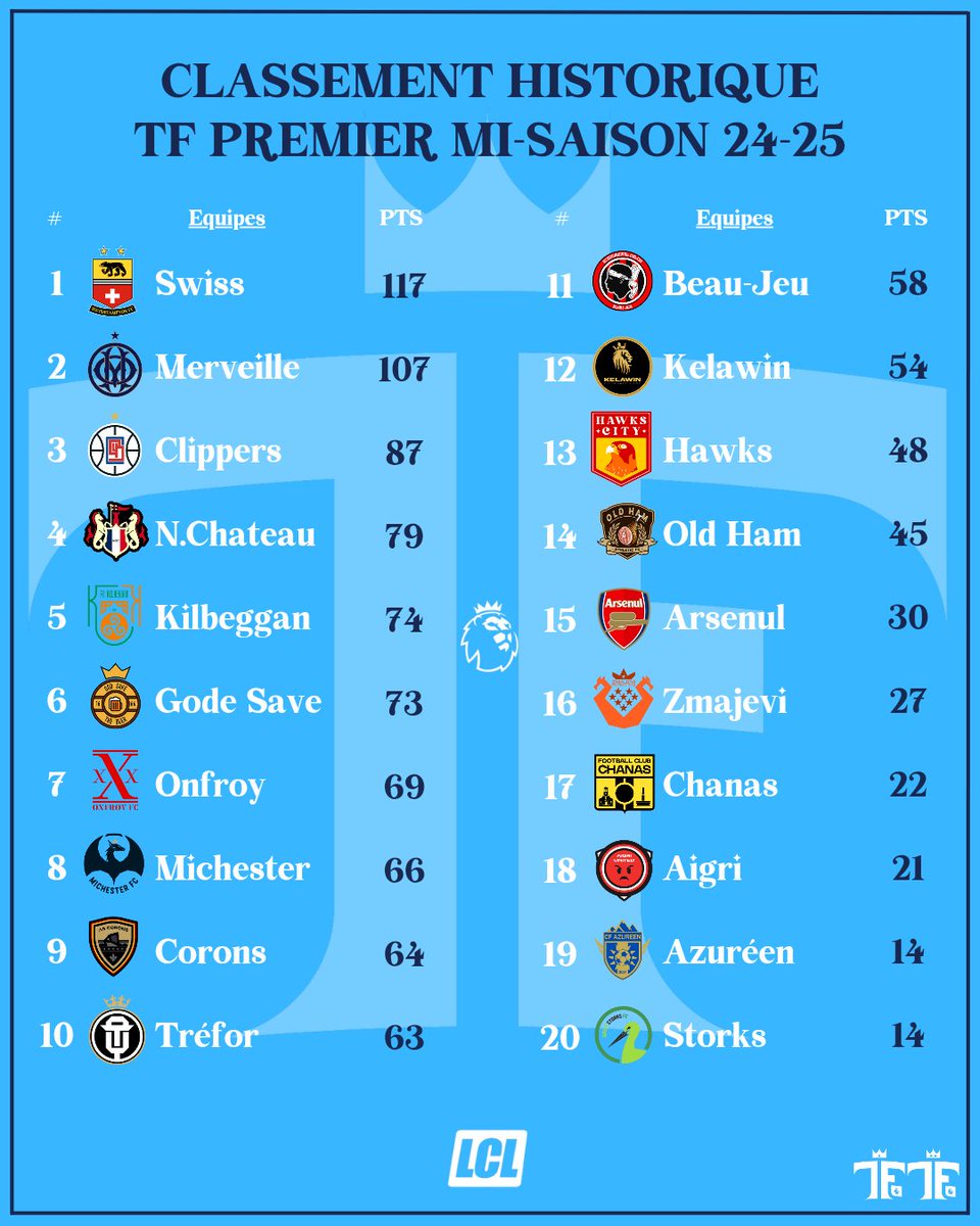 LaChevreLibre's tweet photo. 📊 [𝑪𝒍𝒂𝒔𝒔𝒆𝒎𝒆𝒏𝒕]

𝙏𝙁 𝙋𝙍𝙀𝙈𝙄𝙀𝙍  🏴󠁧󠁢󠁥󠁮󠁧󠁿

Voici l'𝑯𝑰𝑺𝑻𝑶𝑹𝑰𝑸𝑼𝑬 (mi-saison) de la TF Premier depuis son lancement au sein de la 𝙏𝙁 𝙁𝙀𝘿𝙀𝙍𝘼𝙏𝙄𝙊𝙉 ! Regroupant les 20 Clubs y ayant participé !

#TFPremier #TFPremierOne #TFPremierTwo #TFFederation https://t.co/UeTjLQvsAn