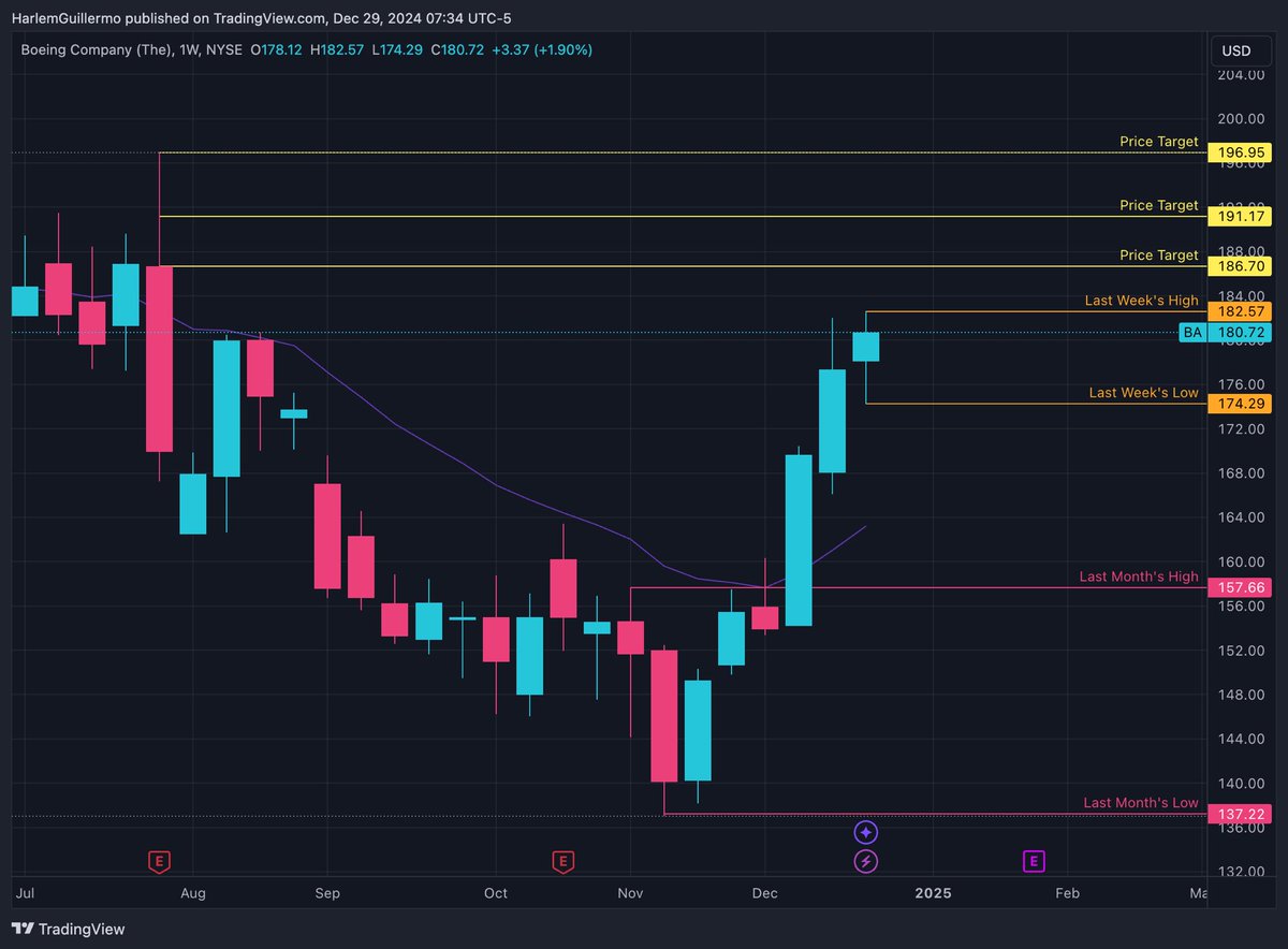 $BA. Hammer monthly candle slamming for the bulls. Held price up for the week setting up a momo hammer. Boeing has been on a run and taking the sma up. It is currently testing the sma on the monthly timeframe. Bullish continuation? 🐂

Targets: $186.70 < $191.17 < 196.95