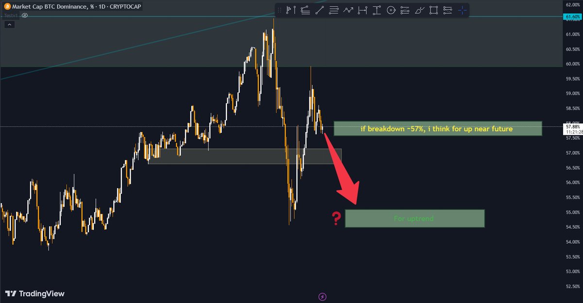 felixdang258's tweet photo. 🔹Với góc nhìn của Felix.D thì #btc.d cần có pha xác nhận gãy ~57% thì PTKT confirm nhịp sóng tăng "dài không dám chắc chứ bằng đỉnh" nhịp vừa rồi là chắc chắn.

🔹#total3 thì đã test đỉnh cũ và retest tương đối đẹp.

🔹$ETH look good &amp; lead uptrend.

💵💵💵💵💵 https://t.co/hKsyeIFnn6