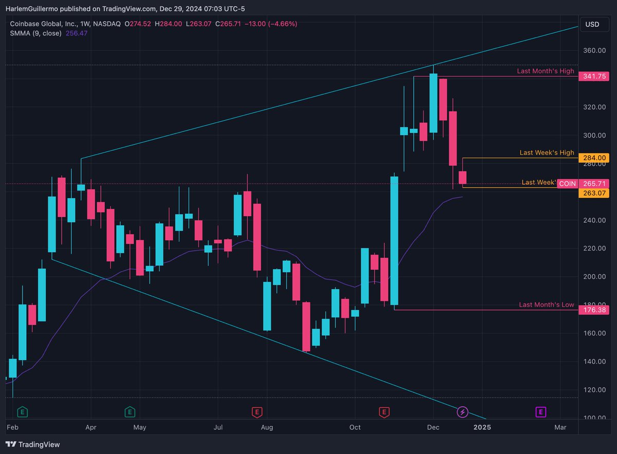 $COIN. This tickin' off all the boxes on my list. We got an actionable signal on the weekly and closing as a shooter on the month. All while coming off the top of a broadening formation. Downside theory!

Targets: $257.15 < $242.34 < $221.11