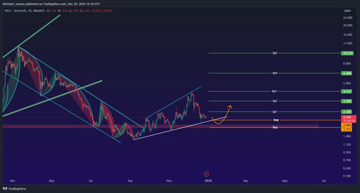 dr0chart's tweet photo. #wld $wld
لدينا نموذج البوق ايجابي من المهم عدم كسر الترند الصاعد
في حال الكسر عدم الاغلاق الاسبوعي ومعاودة الاختراق لاستمرار الصعود
الدخول الافضل موضحة
#tradingstrate #Trending #TradingSignals #تحليل #Sonicash #BTC #tradingstrategies #توصيات #عملات_رقمية #btc #بيتكوين https://t.co/ipQG5m0AQP