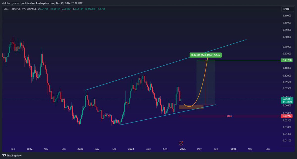 dr0chart's tweet photo. #skl $skl
شارتها ايجابي استمراري المهم عدم اغلاق اسبوعي اسفل منطقة الستوب
الهدف موضح باللون الاخضر
#tradingstrate #Trending #TradingSignals #تحليل #Sonicash #BTC #tradingstrategies #توصيات #عملات_رقمية #btc #بيتكوين https://t.co/lUnMXBU6bp