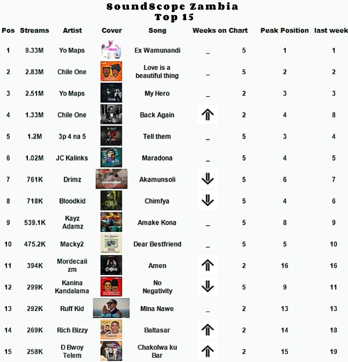 SoundScopeZm's tweet photo. Week 5 is here! 🔥 Discover who’s dominating the SoundScope Zambia Hot 30 chart this week. Did your favorite make it? Check it out now! 👑🎶 #SoundScopeZambia #Hot30 #ZambianMusic #zambia #lusaka #copperbelt https://t.co/OeNipSBnWB
