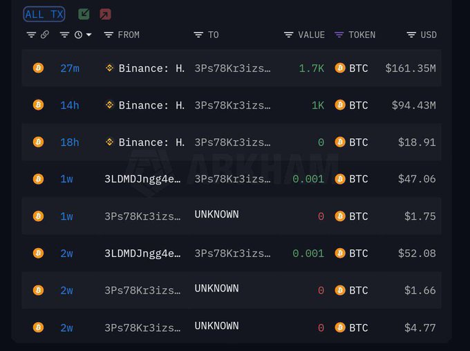 444btc_'s tweet photo. 🚨 BREAKING 🚨 

A WHALE BOUGHT 2,700 BITCOIN 
WORTH $255 MILLION ON BINANCE

WHALES BUYING AGGRESSIVELY 🔥 https://t.co/rGTwVXAO1L