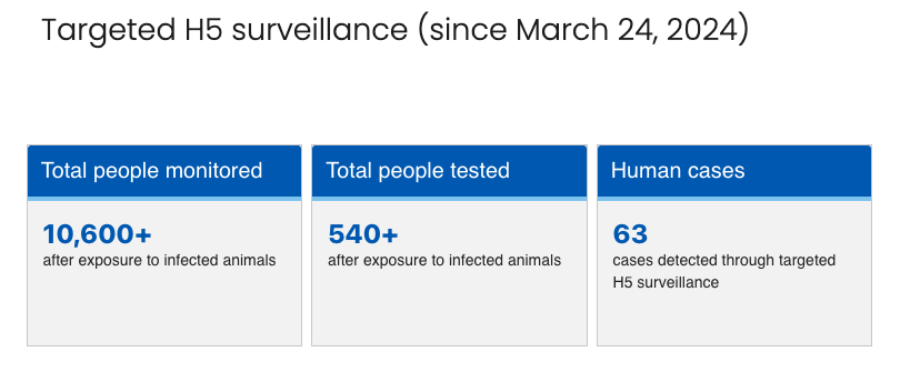 HmpxvT's tweet photo. Of the 10,600 people monitored after being exposed to H5N1 bird flu-infected animals, only 540 have been tested, according to the CDC.

63 of those tested were positive, bringing the positivity rate to over 11%. https://t.co/TOgxbM83hp