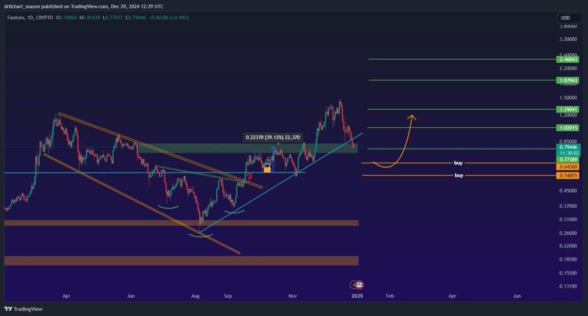 dr0chart's tweet photo. #ftm $ftm
مناطق جيدة للدخول موضحة باللون الاصفر باذن الله تعالى
#tradingstrate #Trending #TradingSignals #تحليل #Sonicash #BTC #tradingstrategies #توصيات #عملات_رقمية #btc #بيتكوين https://t.co/gIN7rZ6dD6