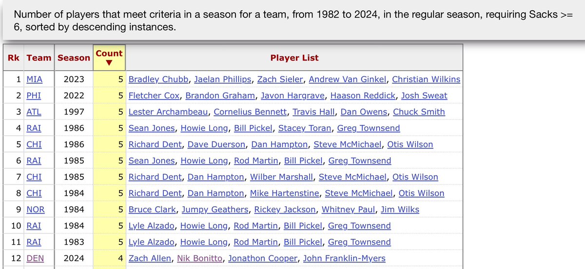 The <a href="/Broncos/">Denver Broncos</a> have SIX players with 5 or more sacks this season…

<a href="/nikkkkbonitto/">Nik Bonitto</a> with 11.5
<a href="/JonathonCooper7/">Jonathon Cooper</a> with 9.5
<a href="/TheZALLEN44/">Zach Allen</a> with 8.5
<a href="/J_FranklinMyers/">John Franklin-Myers</a> with 6
<a href="/jonah_elliss/">Jonah Elliss</a> with 5
<a href="/dondreatillman2/">dondrea tillman</a> with 5

No <a href="/NFL/">NFL</a> team has ever had SIX players with 6+ sacks

#BroncosCountry