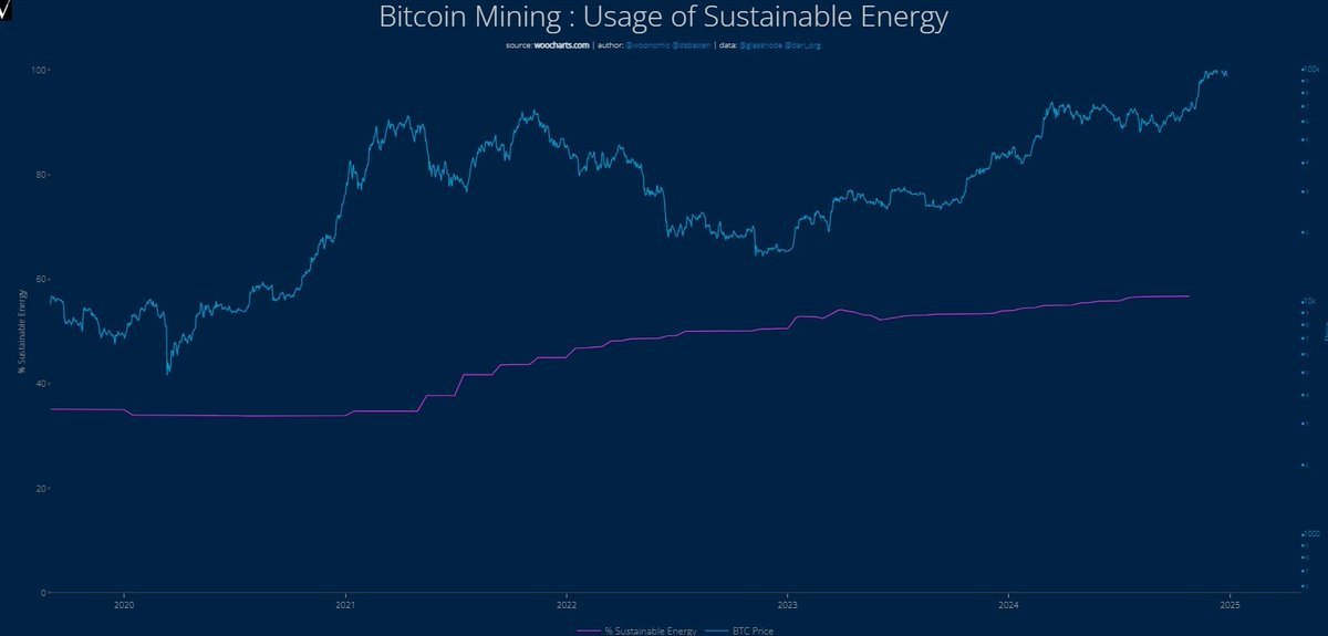 Crypto__Goku's tweet photo. ♻️ Le pourcentage d'énergie propre ou durable utilisé dans le mining de Bitcoin s'élève actuellement à 56,76 %.

Selon Woocharts, l'utilisation d'énergie propre du BTC augmente régulièrement depuis avril 2021.

Cette mesure comprend les opérations de mining de BTC provenant de sources d'énergie telles que l'éolien, le solaire ou encore l'hydraulique.

Rappelons qu'en 2021, Elon Musk avait promis que Tesla reprendrait les paiements en BTC lorsque la consommation d'énergie propre du Bitcoin dépasserait 50%.