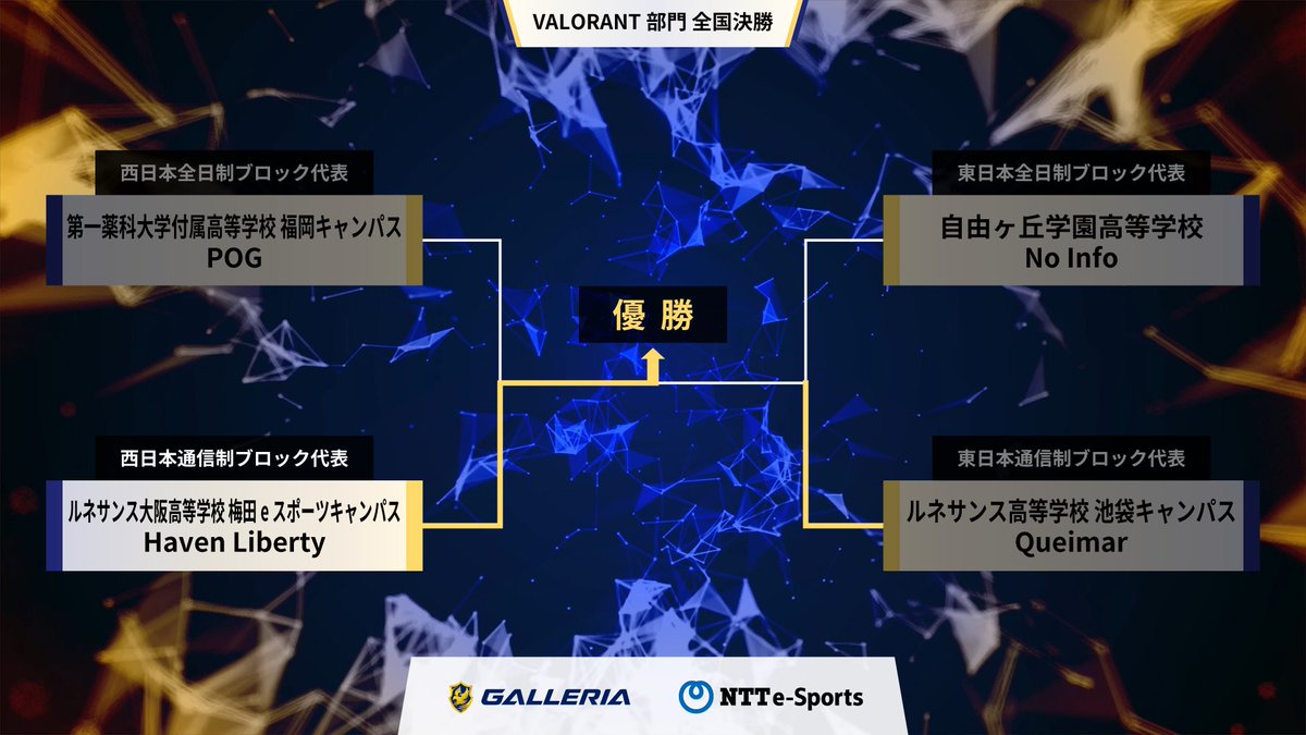 NASEFJP_esports's tweet photo. 【全日本高校eスポーツ選手権 #VALORANT 部門】

🏆優勝
ルネサンス大阪高等学校 梅田eスポーツキャンパス『Haven Liberty』

🥈準優勝
ルネサンス高等学校 池袋キャンパス『Queimar』

🥉第3位
第一薬科大学���属高等学校 福岡キャンパス『POG』
自由ヶ丘学園高等学校『No Info』

#全日本高校e https://t.co/s4OHR03Q6s