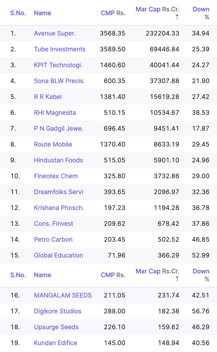 Stocks near 52wk lows which have grown revenue and profit at 20% over 5 years with 15% ROCE
