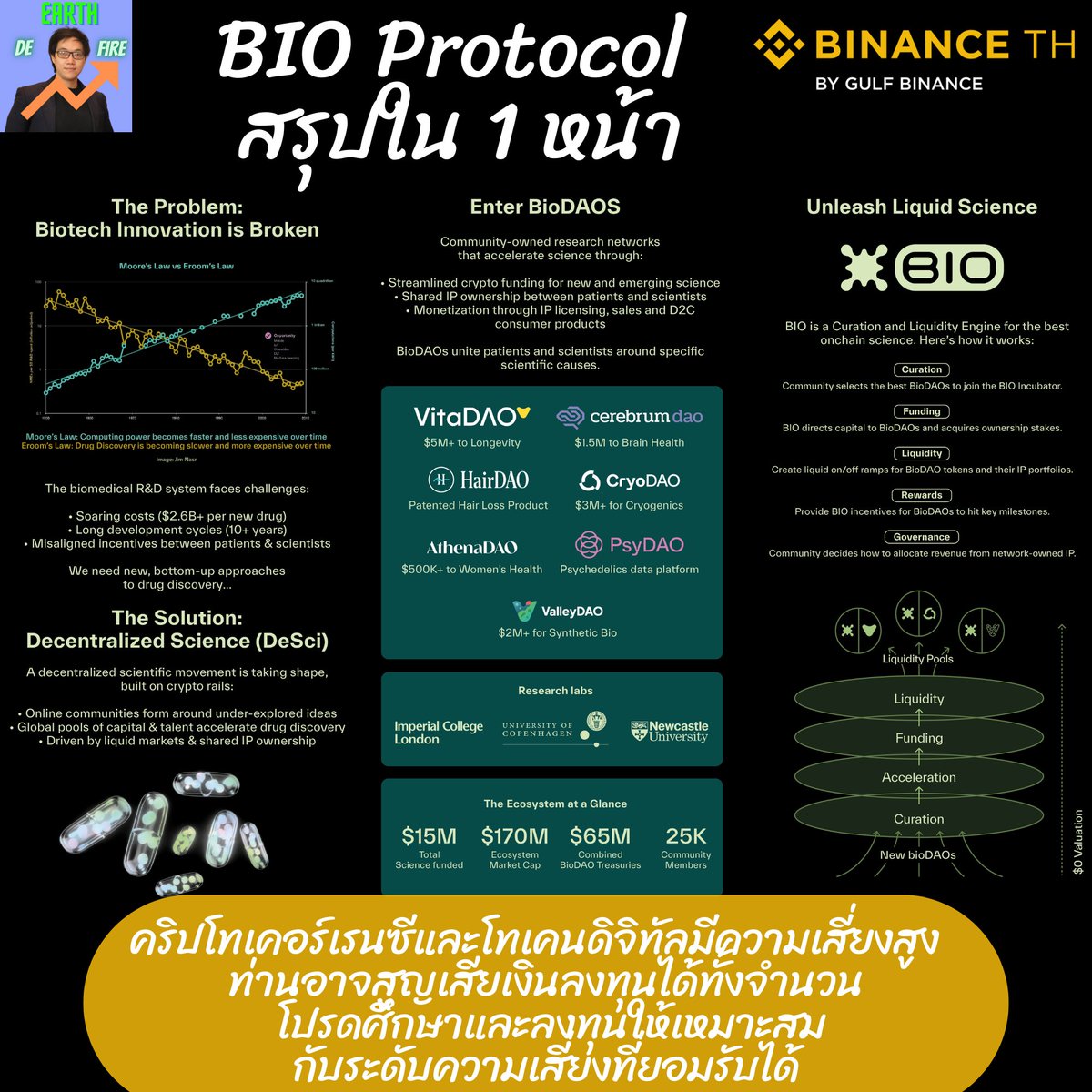 💰 [โพสนี้มีแจก 10 #BIO 🧬 ต่อคน (คาดราคา 1$ หรือคนละ 340 บ. +999 บ. จำนวน 10 ท่าน! เงื่อนไขในเม้นท์ 👇]

🧬 BIO Protocol @bioprotocol : อีกขั้นที่เหนือกว่า DeSci เพื่อการระดมทุนสร้างวิทยาศาสตร์ให้ไวยิ่งขึ้นด้วย Web3 https://t.co/tcZQwGdYpG