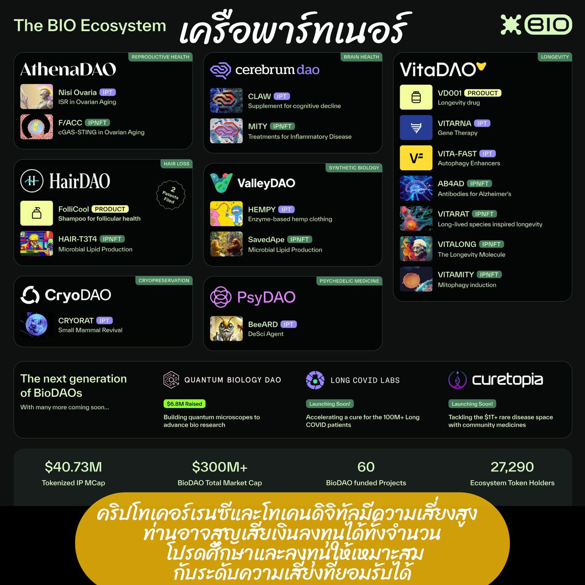 💰 [โพสนี้มีแจก 10 #BIO 🧬 ต่อคน (คาดราคา 1$ หรือคนละ 340 บ. +999 บ. จำนวน 10 ท่าน! เงื่อนไขในเม้นท์ 👇]

🧬 BIO Protocol @bioprotocol : อีกขั้นที่เหนือกว่า DeSci เพื่อการระดมทุนสร้างวิทยาศาสตร์ให้ไวยิ่งขึ้นด้วย Web3 https://t.co/tcZQwGdYpG